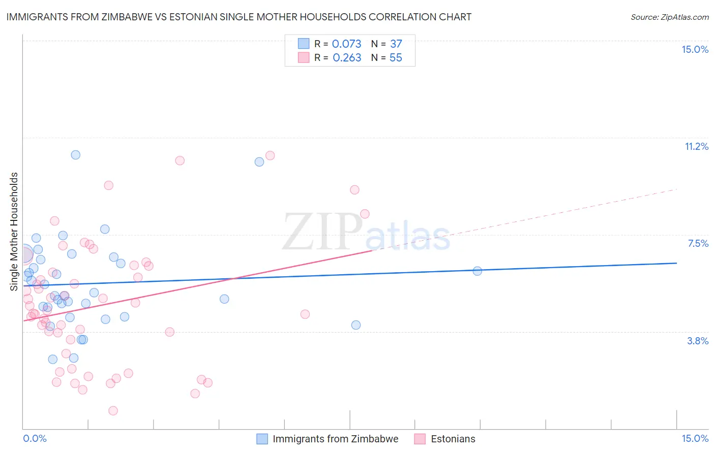 Immigrants from Zimbabwe vs Estonian Single Mother Households
