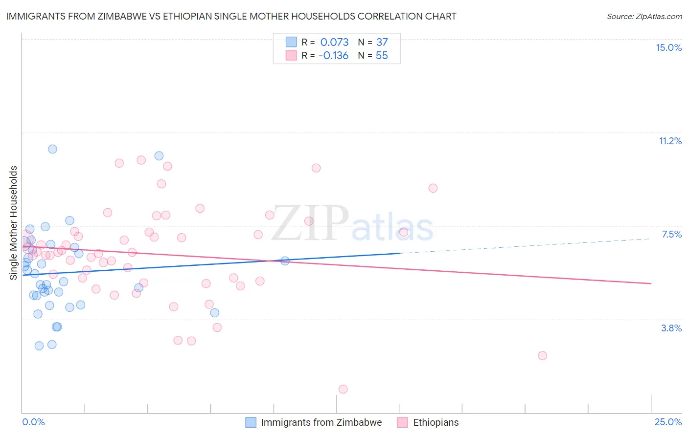 Immigrants from Zimbabwe vs Ethiopian Single Mother Households