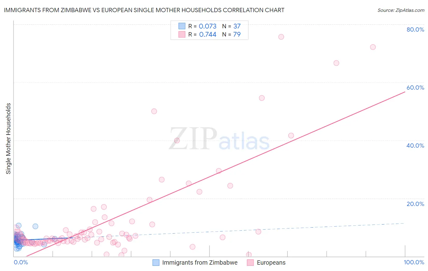 Immigrants from Zimbabwe vs European Single Mother Households