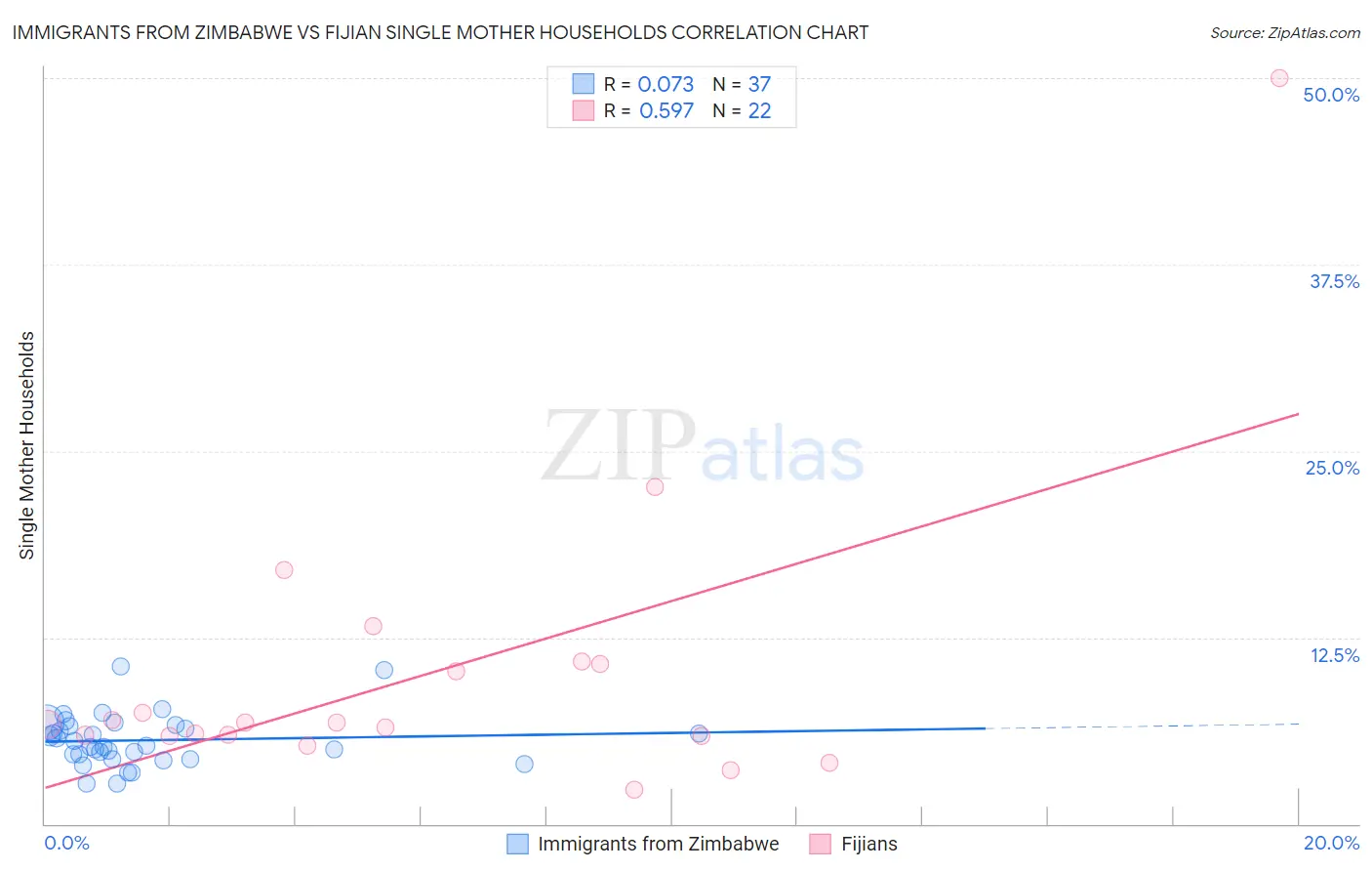 Immigrants from Zimbabwe vs Fijian Single Mother Households