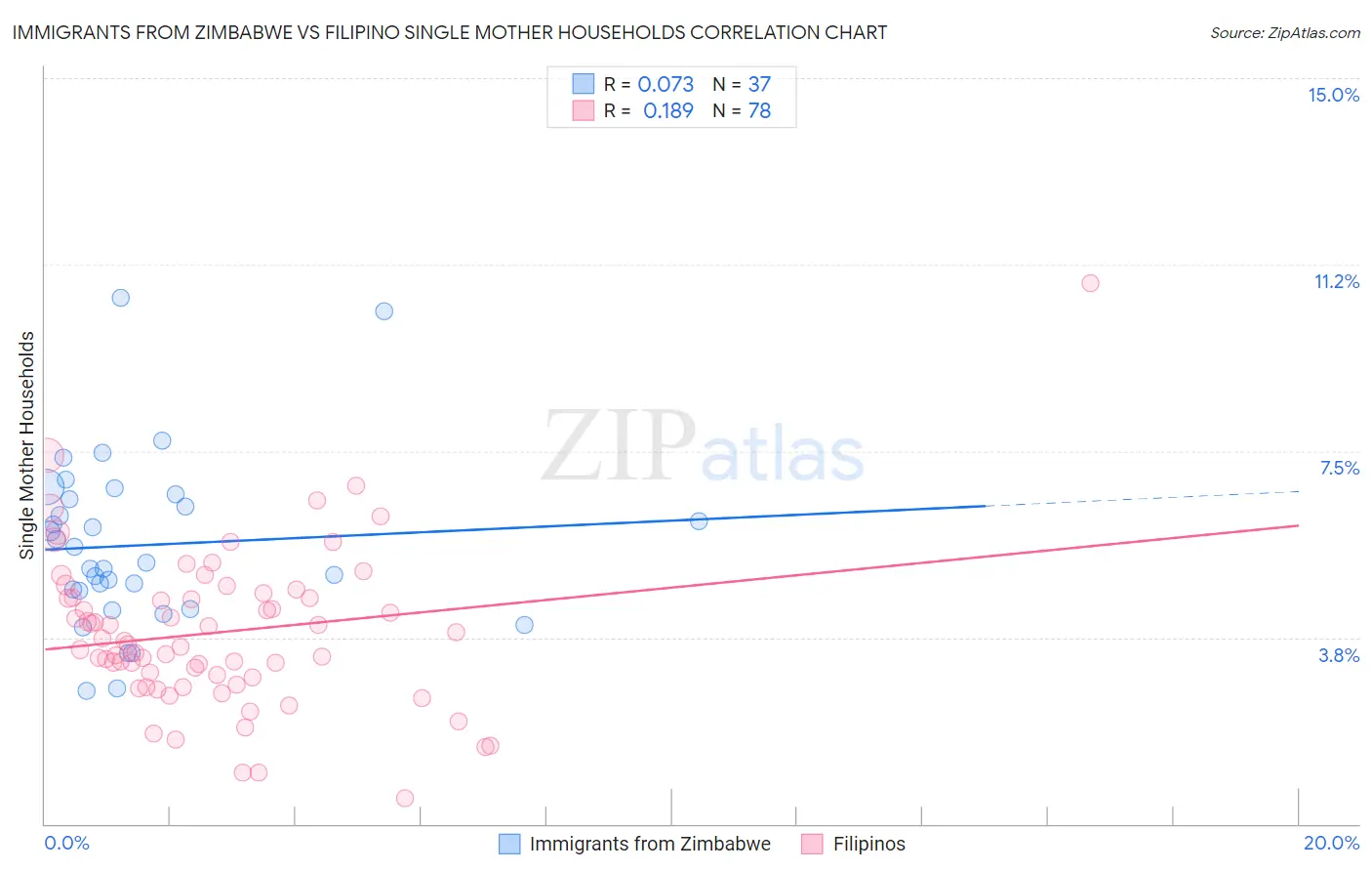 Immigrants from Zimbabwe vs Filipino Single Mother Households