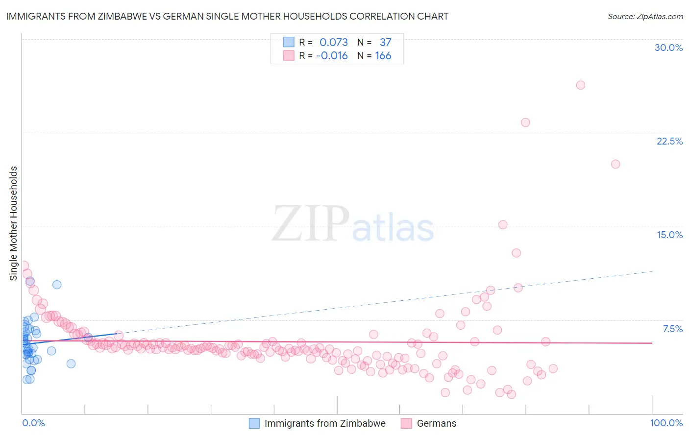 Immigrants from Zimbabwe vs German Single Mother Households