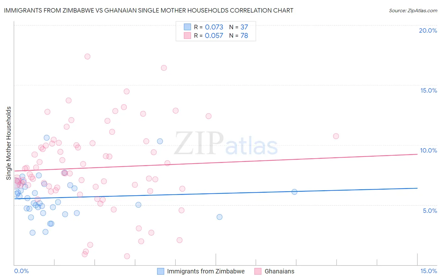 Immigrants from Zimbabwe vs Ghanaian Single Mother Households