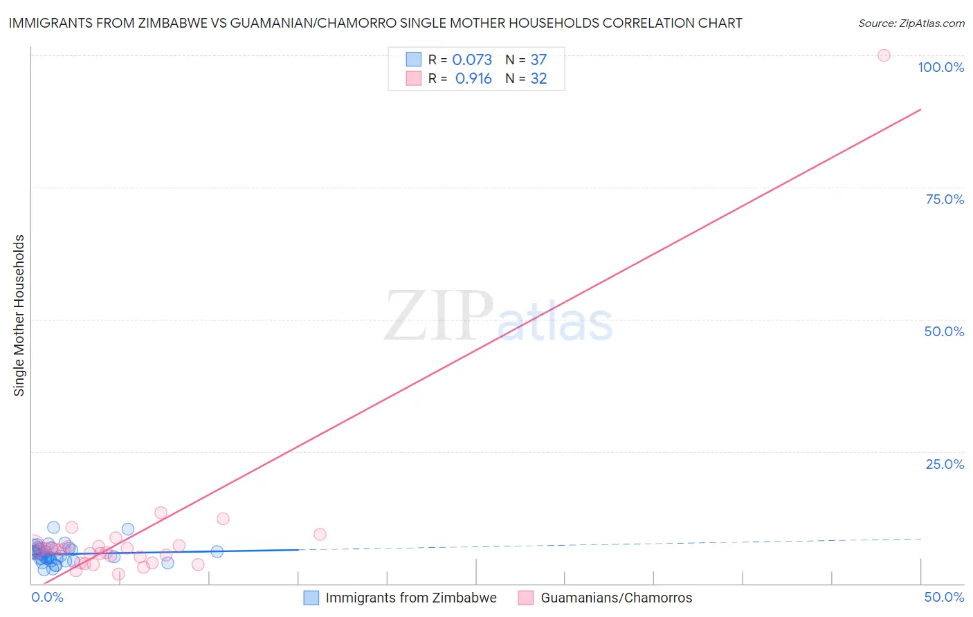 Immigrants from Zimbabwe vs Guamanian/Chamorro Single Mother Households