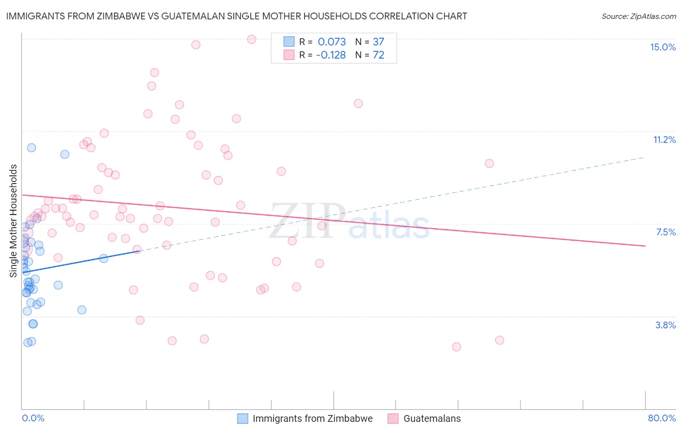 Immigrants from Zimbabwe vs Guatemalan Single Mother Households