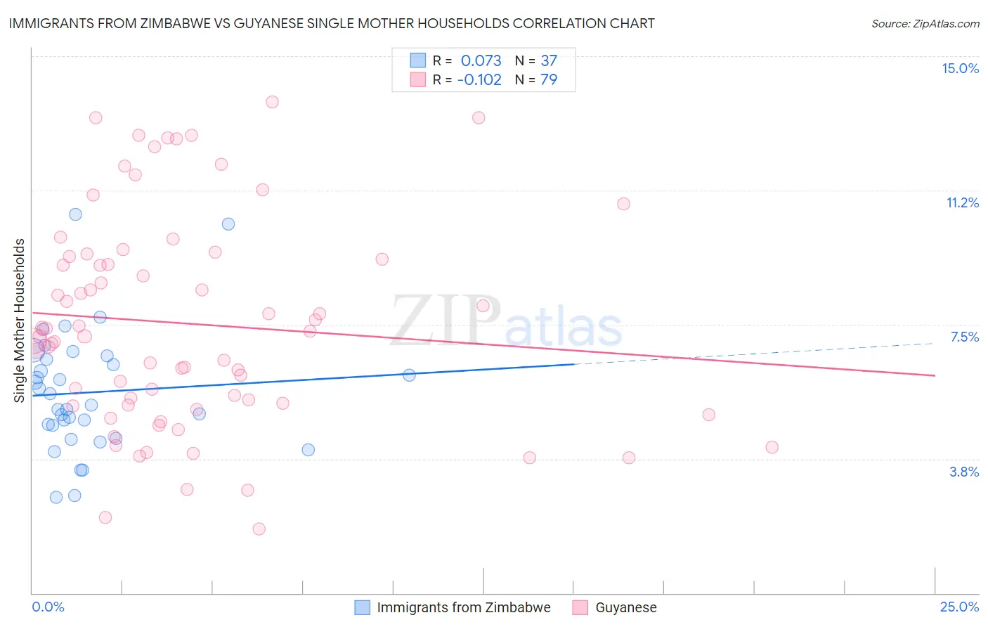 Immigrants from Zimbabwe vs Guyanese Single Mother Households