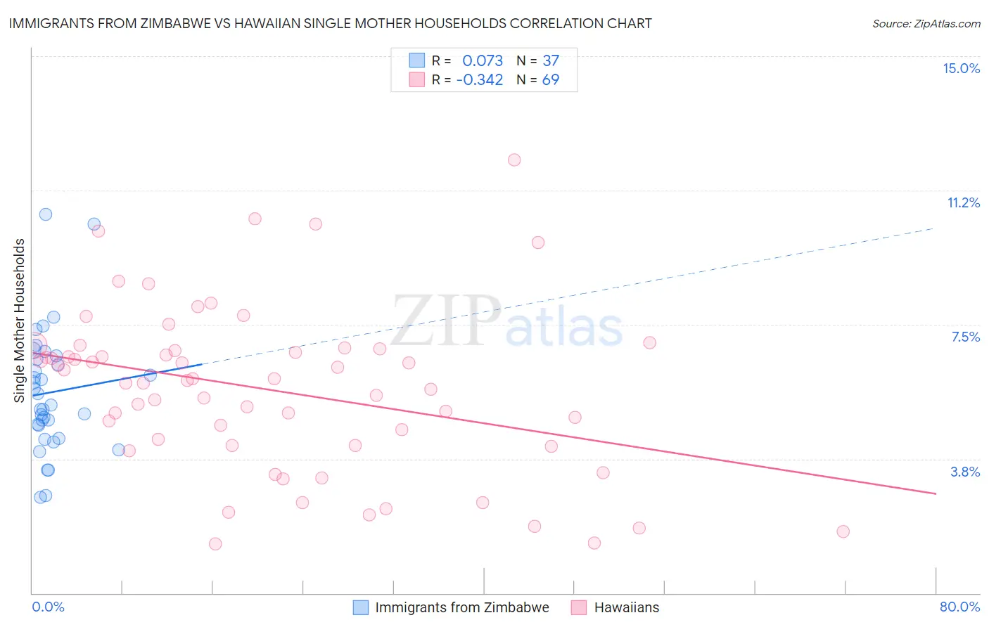 Immigrants from Zimbabwe vs Hawaiian Single Mother Households