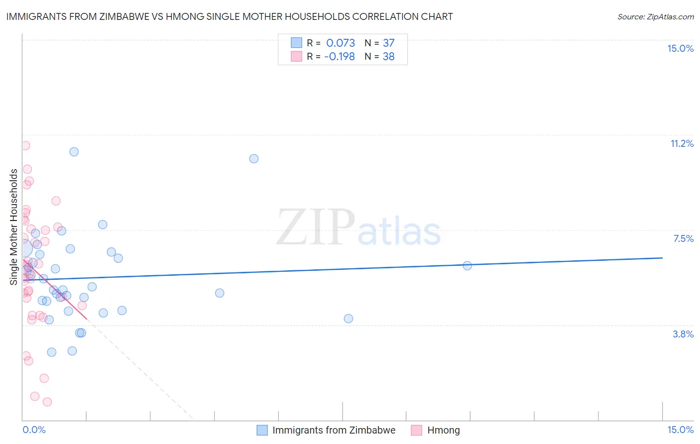 Immigrants from Zimbabwe vs Hmong Single Mother Households