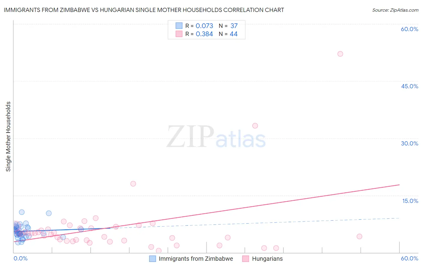 Immigrants from Zimbabwe vs Hungarian Single Mother Households