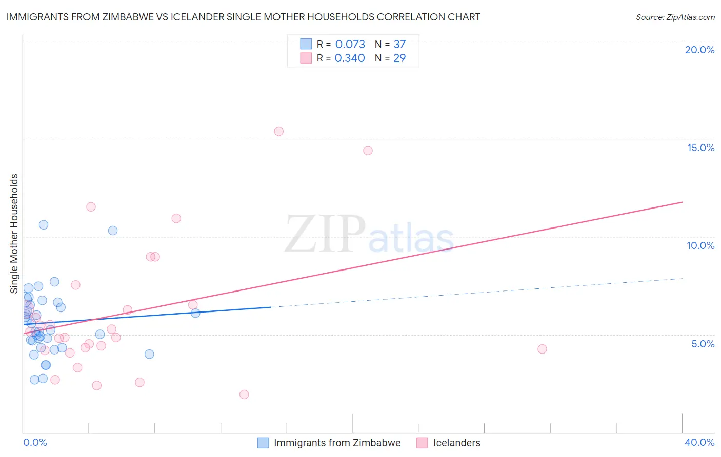 Immigrants from Zimbabwe vs Icelander Single Mother Households