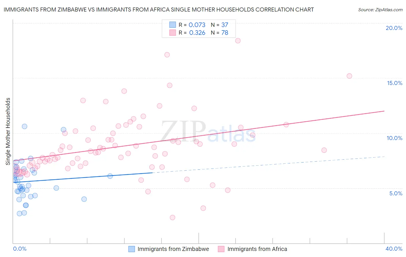 Immigrants from Zimbabwe vs Immigrants from Africa Single Mother Households