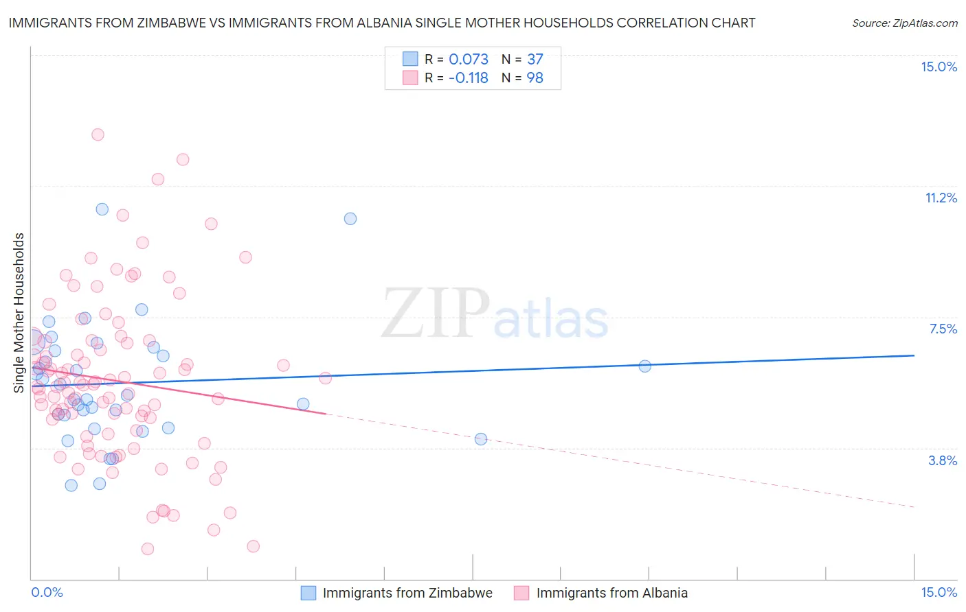 Immigrants from Zimbabwe vs Immigrants from Albania Single Mother Households