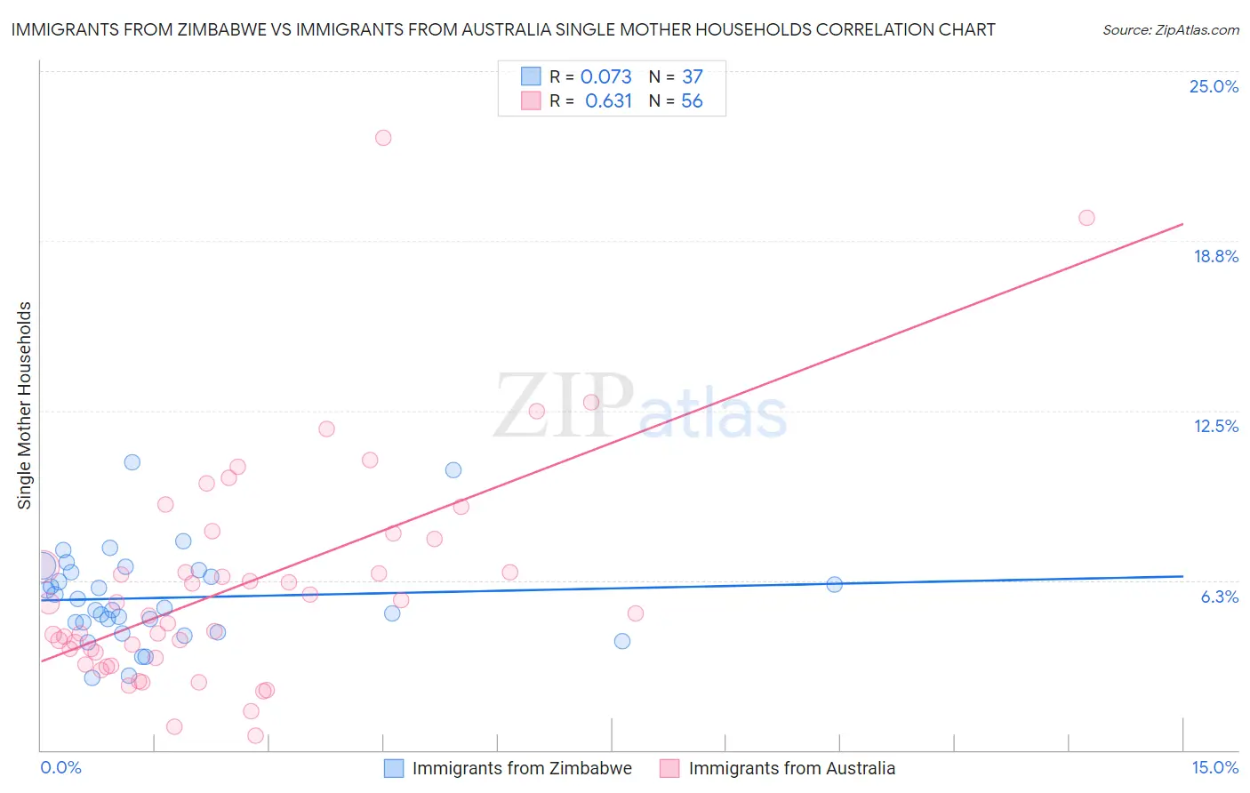 Immigrants from Zimbabwe vs Immigrants from Australia Single Mother Households