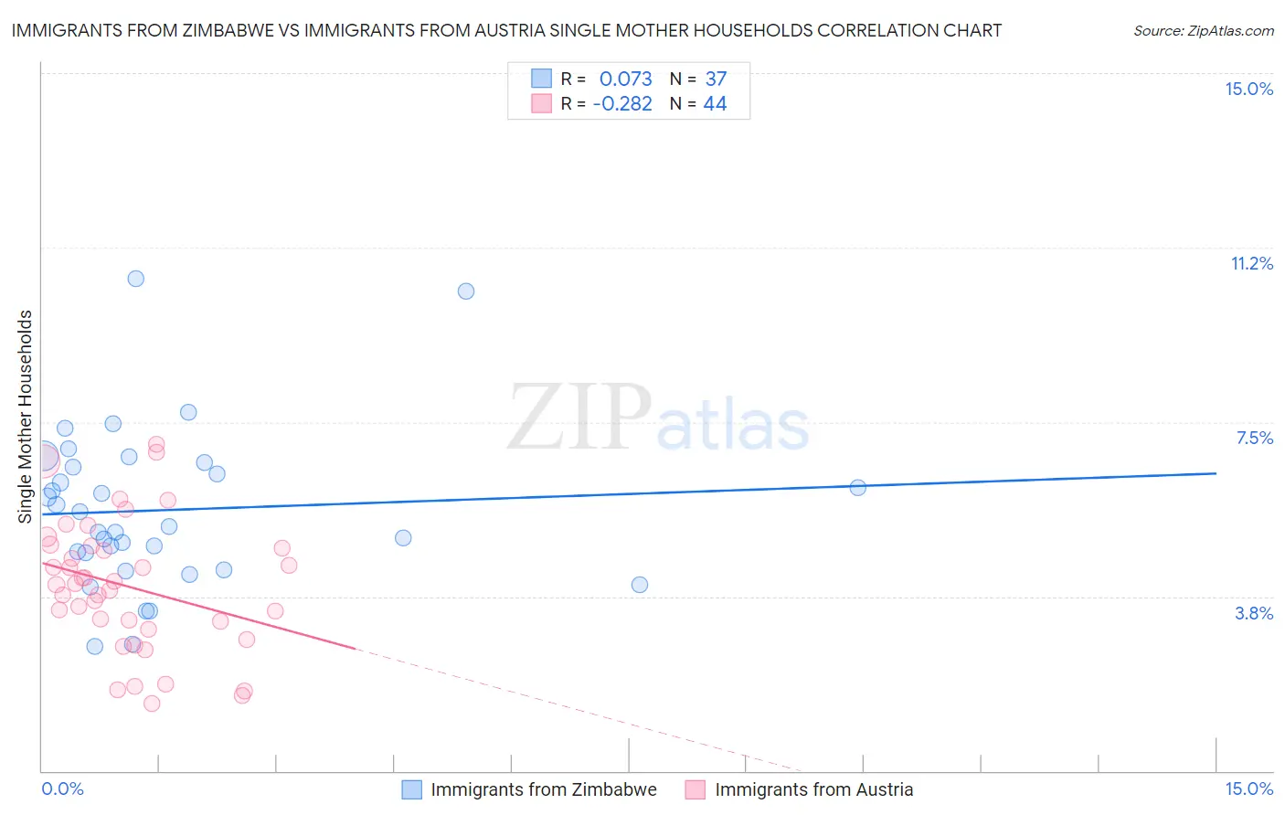 Immigrants from Zimbabwe vs Immigrants from Austria Single Mother Households