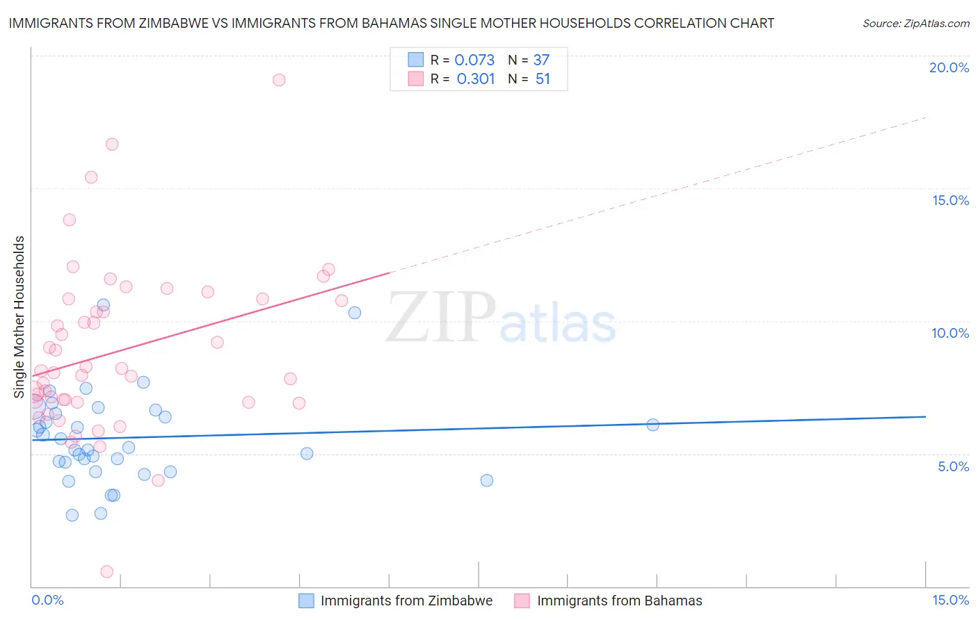 Immigrants from Zimbabwe vs Immigrants from Bahamas Single Mother Households