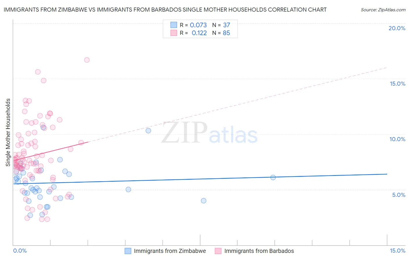 Immigrants from Zimbabwe vs Immigrants from Barbados Single Mother Households