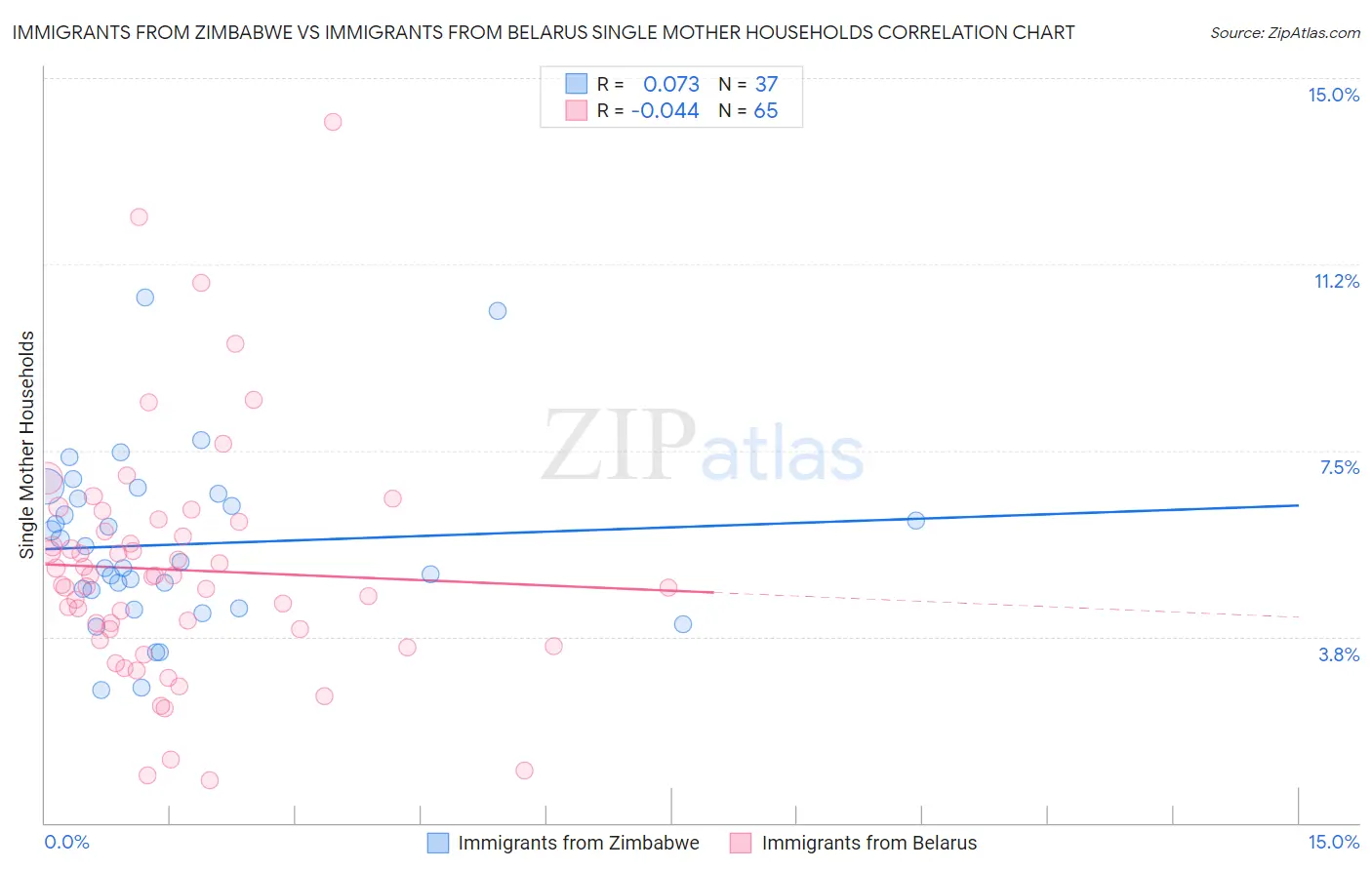 Immigrants from Zimbabwe vs Immigrants from Belarus Single Mother Households