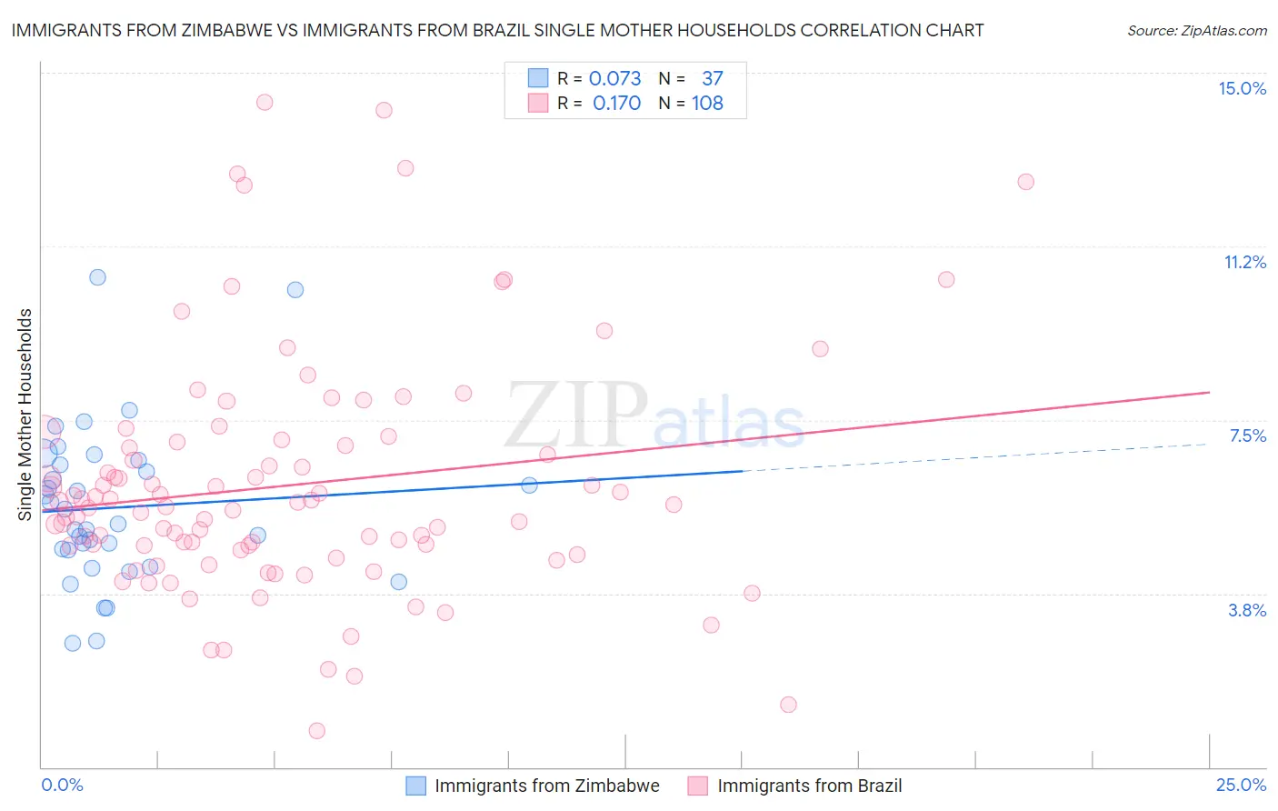 Immigrants from Zimbabwe vs Immigrants from Brazil Single Mother Households