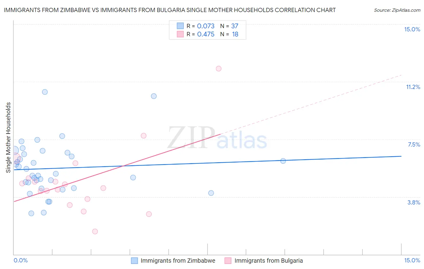 Immigrants from Zimbabwe vs Immigrants from Bulgaria Single Mother Households