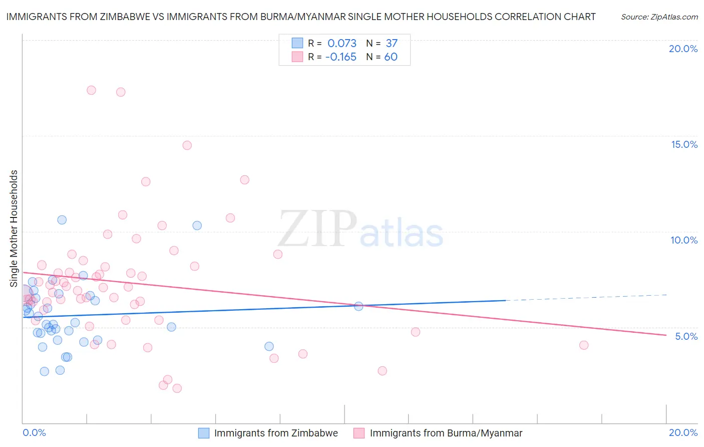Immigrants from Zimbabwe vs Immigrants from Burma/Myanmar Single Mother Households