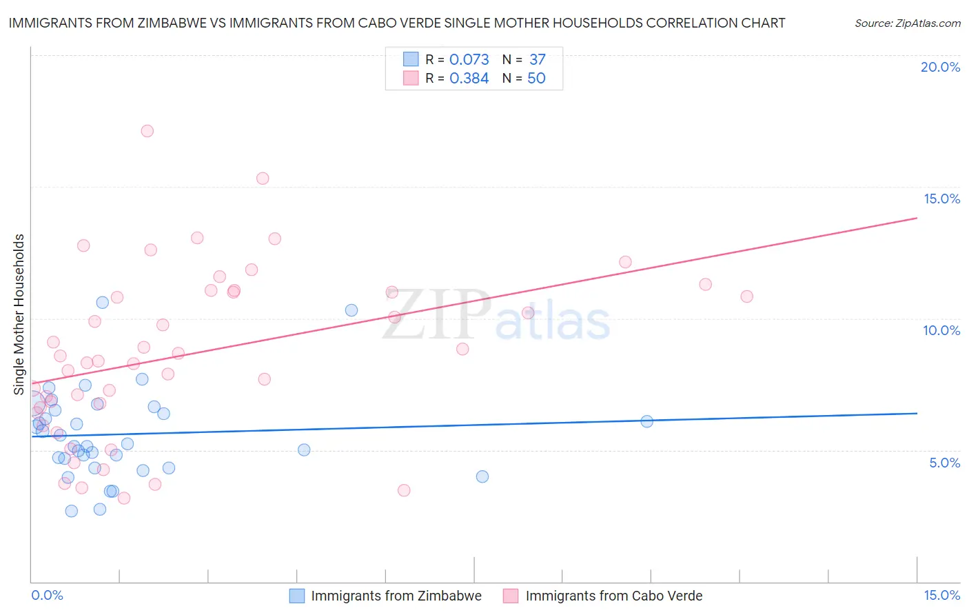 Immigrants from Zimbabwe vs Immigrants from Cabo Verde Single Mother Households