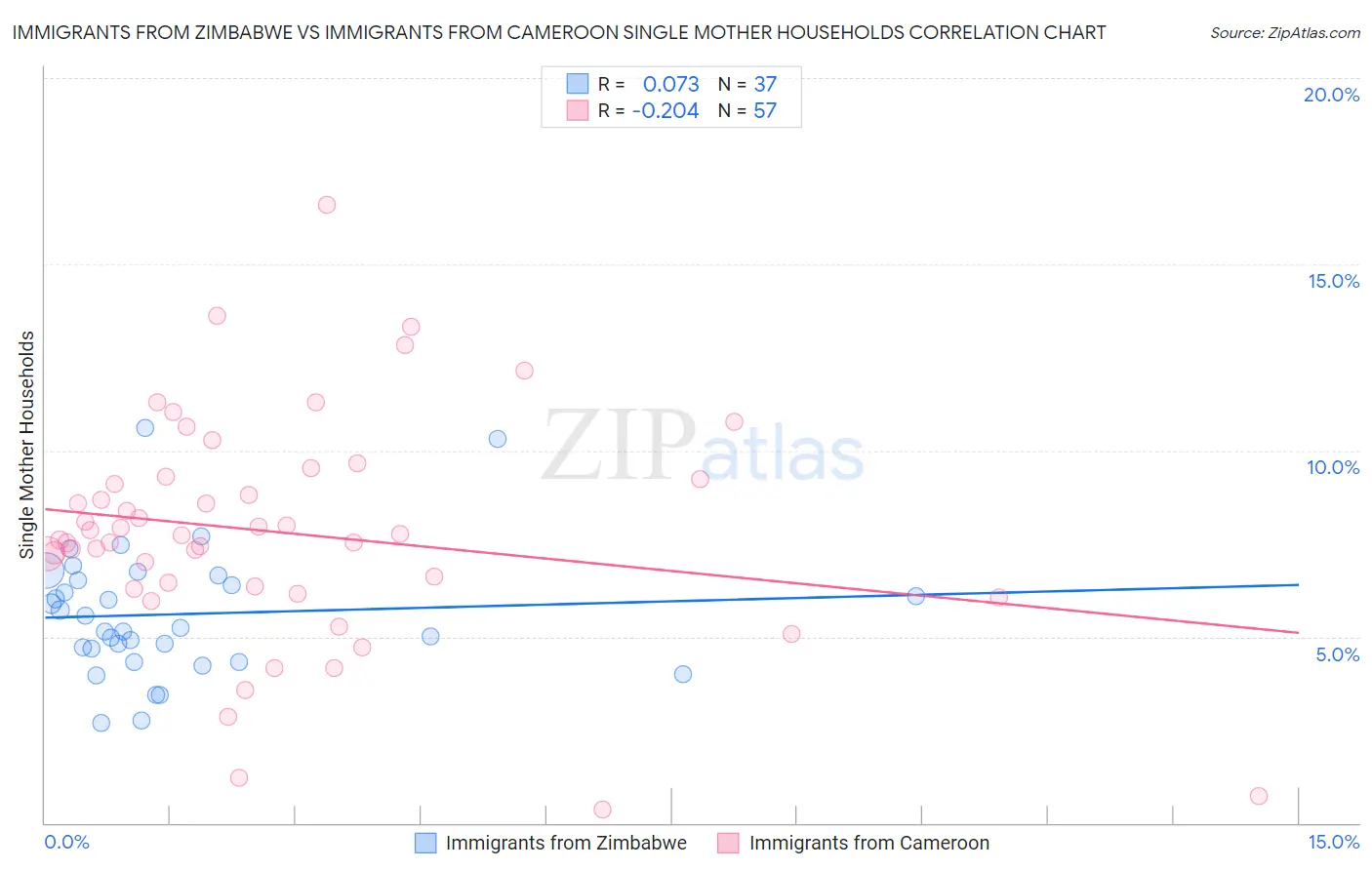 Immigrants from Zimbabwe vs Immigrants from Cameroon Single Mother Households