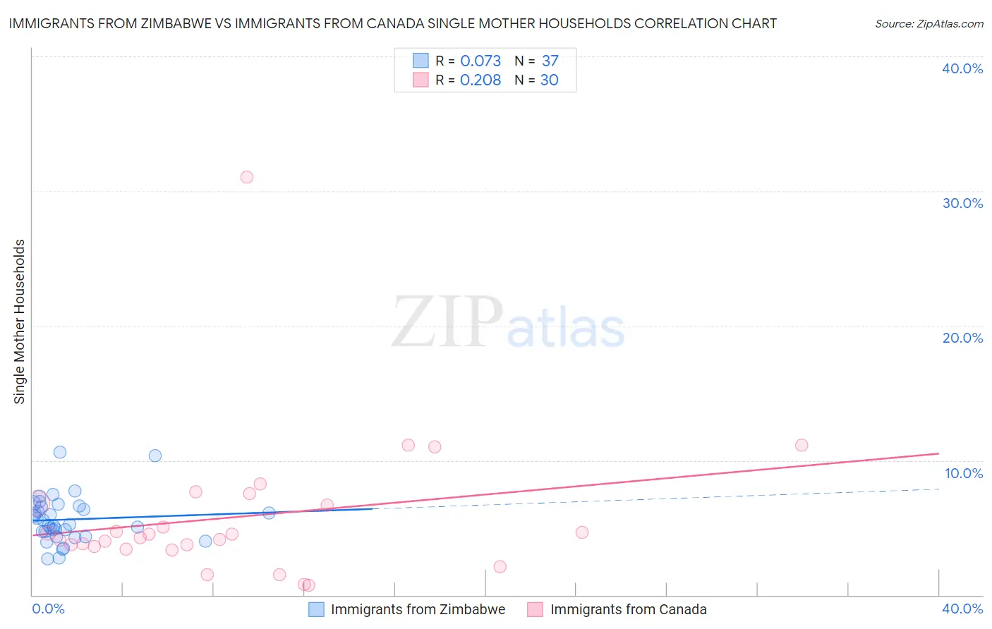 Immigrants from Zimbabwe vs Immigrants from Canada Single Mother Households