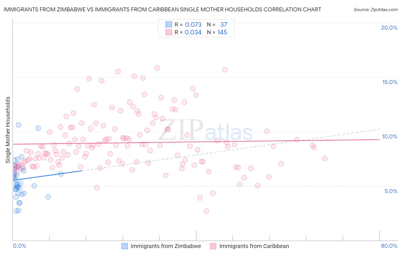Immigrants from Zimbabwe vs Immigrants from Caribbean Single Mother Households