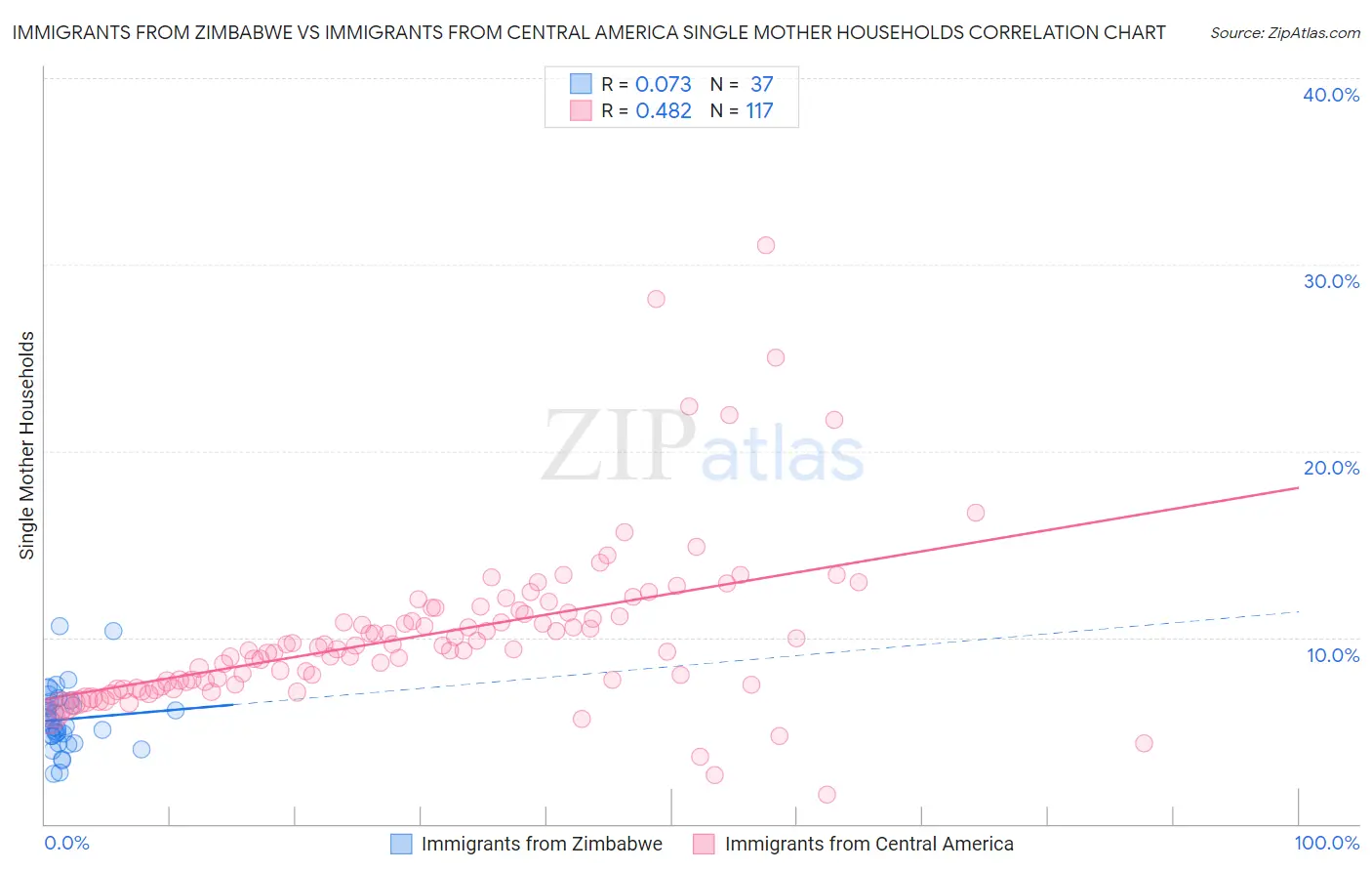 Immigrants from Zimbabwe vs Immigrants from Central America Single Mother Households