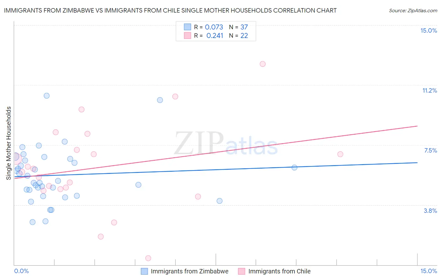 Immigrants from Zimbabwe vs Immigrants from Chile Single Mother Households