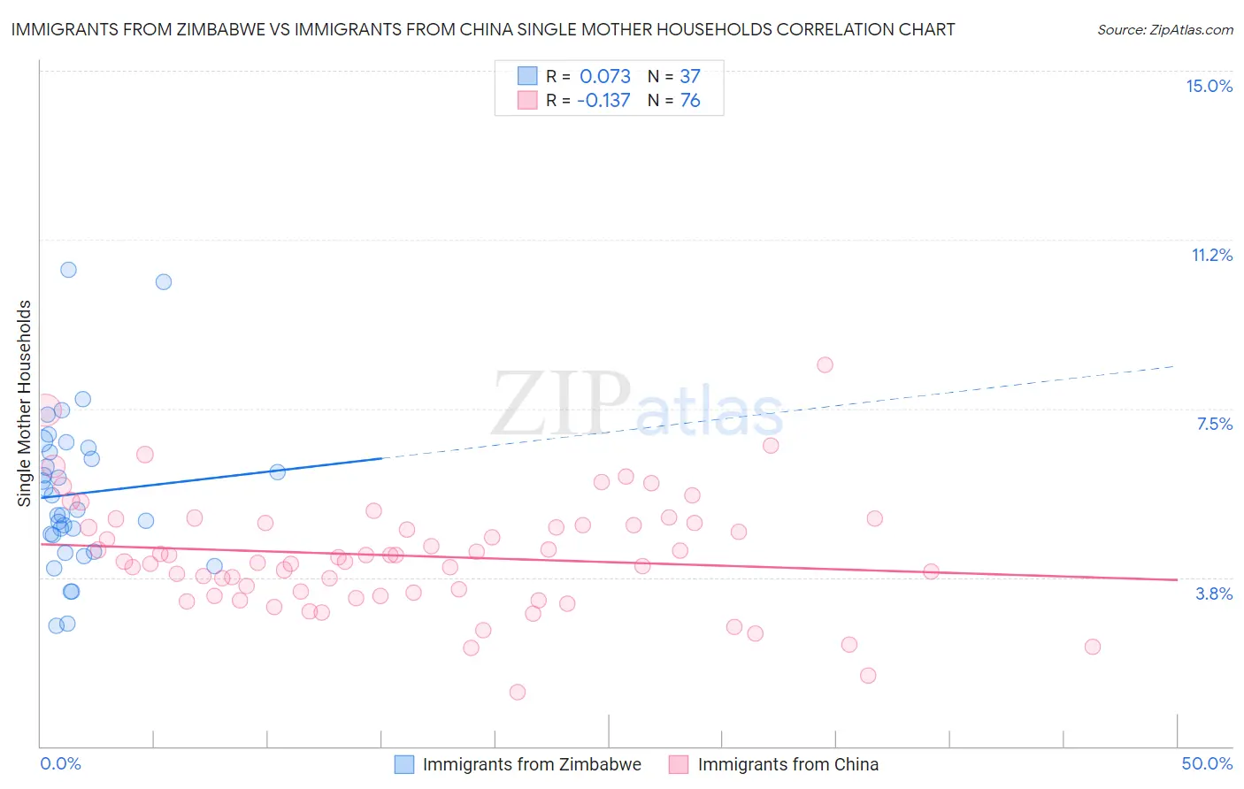 Immigrants from Zimbabwe vs Immigrants from China Single Mother Households