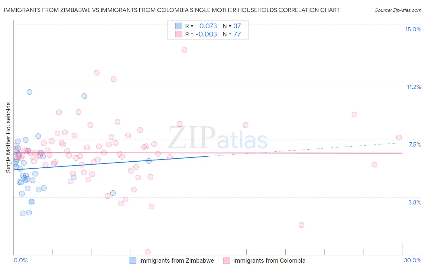 Immigrants from Zimbabwe vs Immigrants from Colombia Single Mother Households
