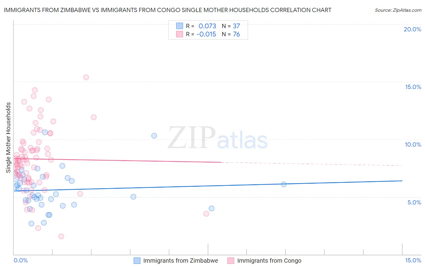 Immigrants from Zimbabwe vs Immigrants from Congo Single Mother Households