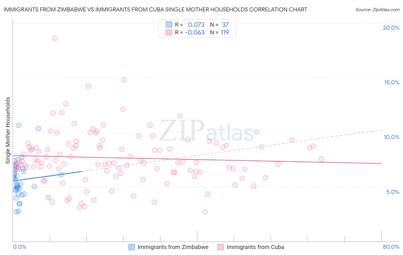Immigrants from Zimbabwe vs Immigrants from Cuba Single Mother Households