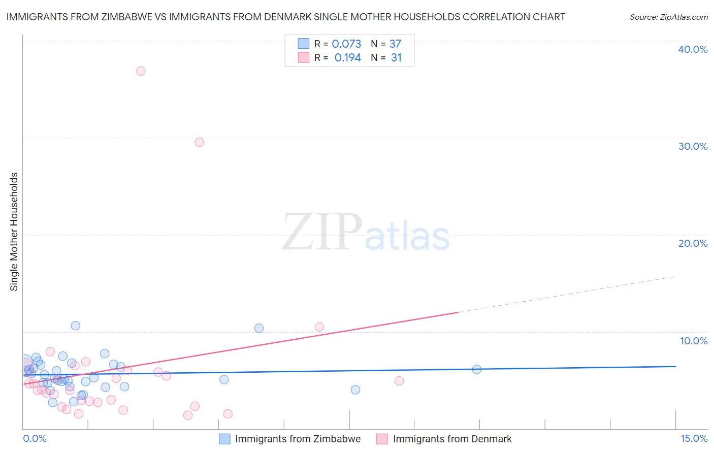 Immigrants from Zimbabwe vs Immigrants from Denmark Single Mother Households