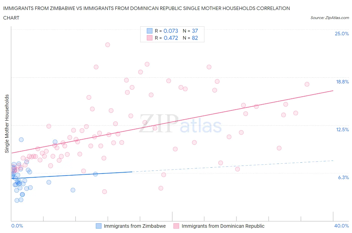 Immigrants from Zimbabwe vs Immigrants from Dominican Republic Single Mother Households