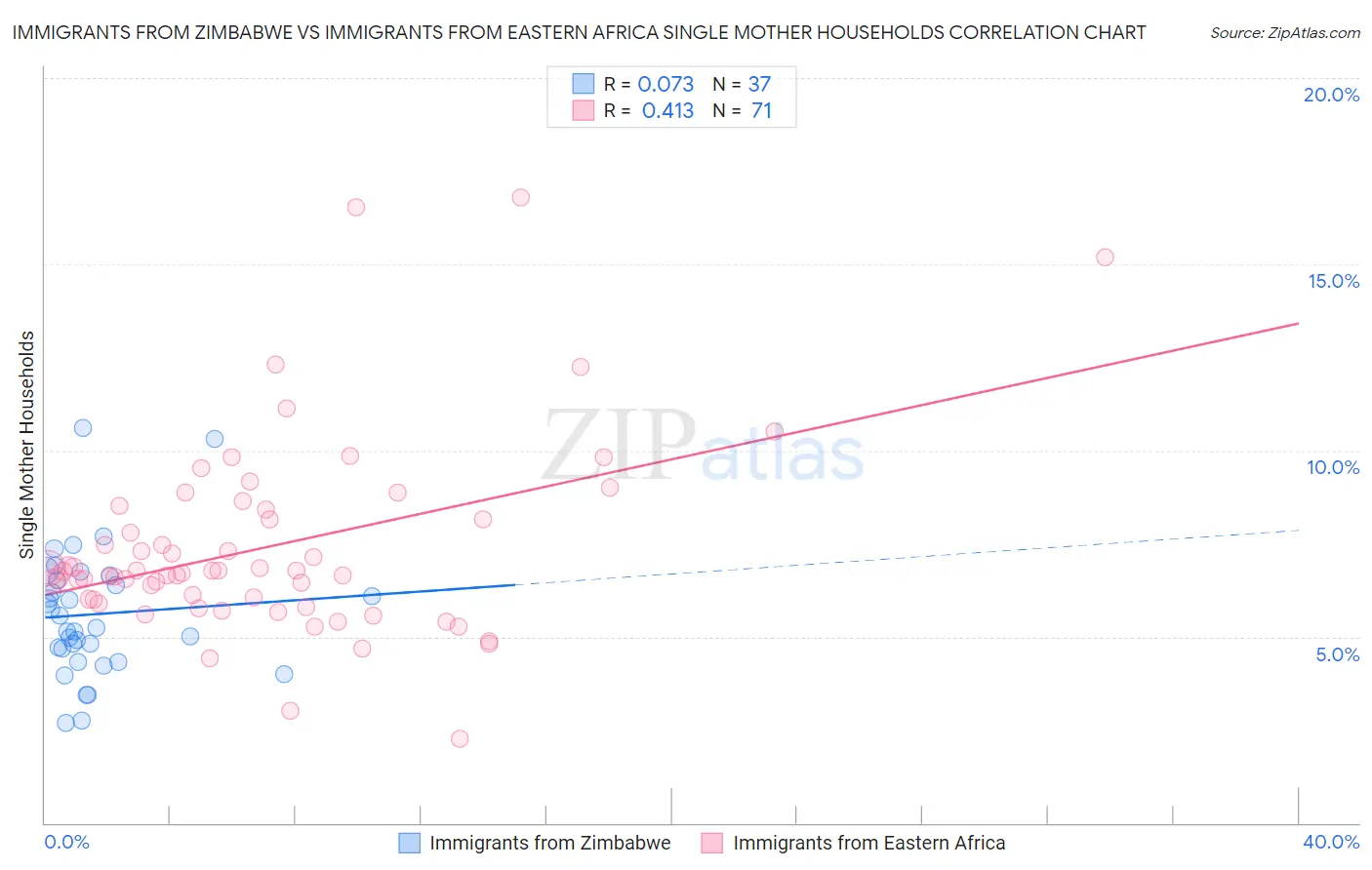 Immigrants from Zimbabwe vs Immigrants from Eastern Africa Single Mother Households