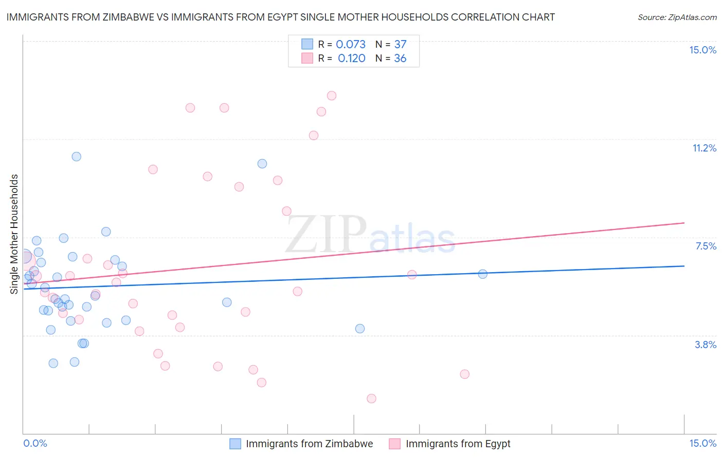 Immigrants from Zimbabwe vs Immigrants from Egypt Single Mother Households