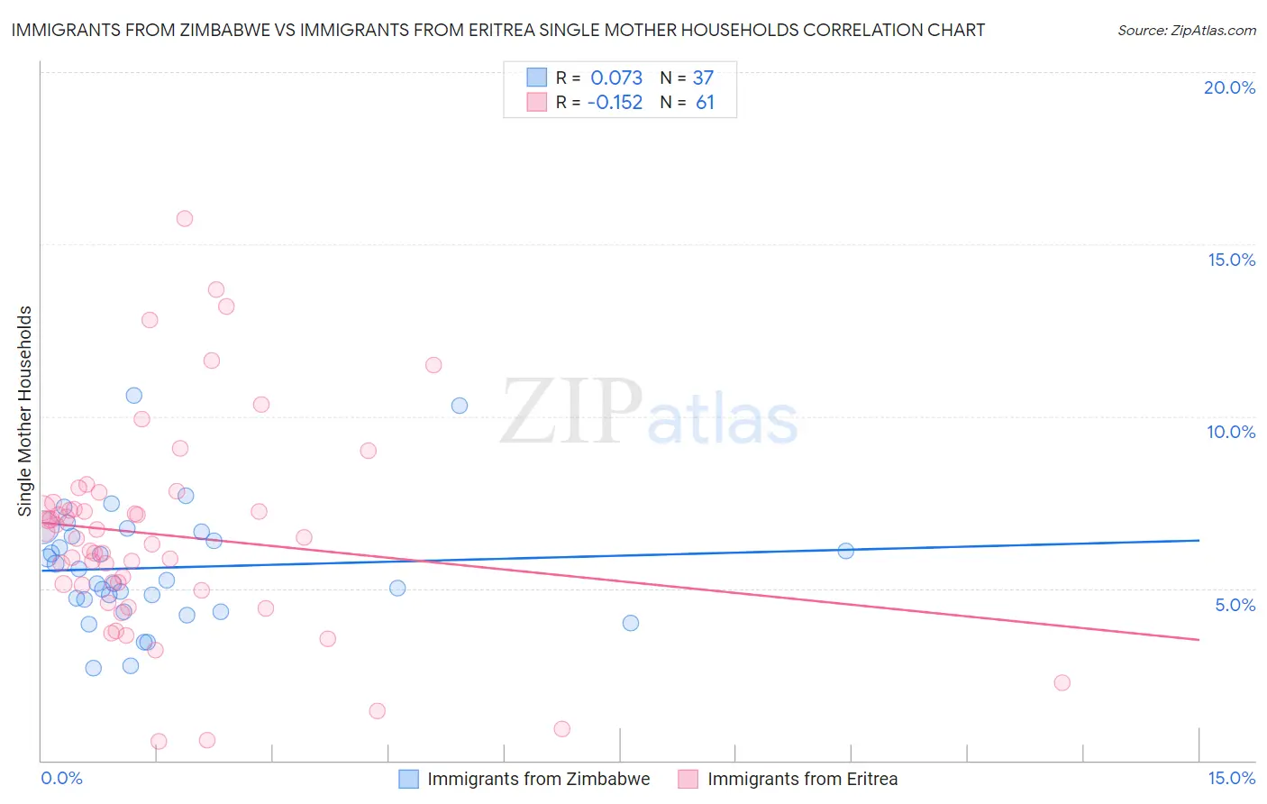 Immigrants from Zimbabwe vs Immigrants from Eritrea Single Mother Households