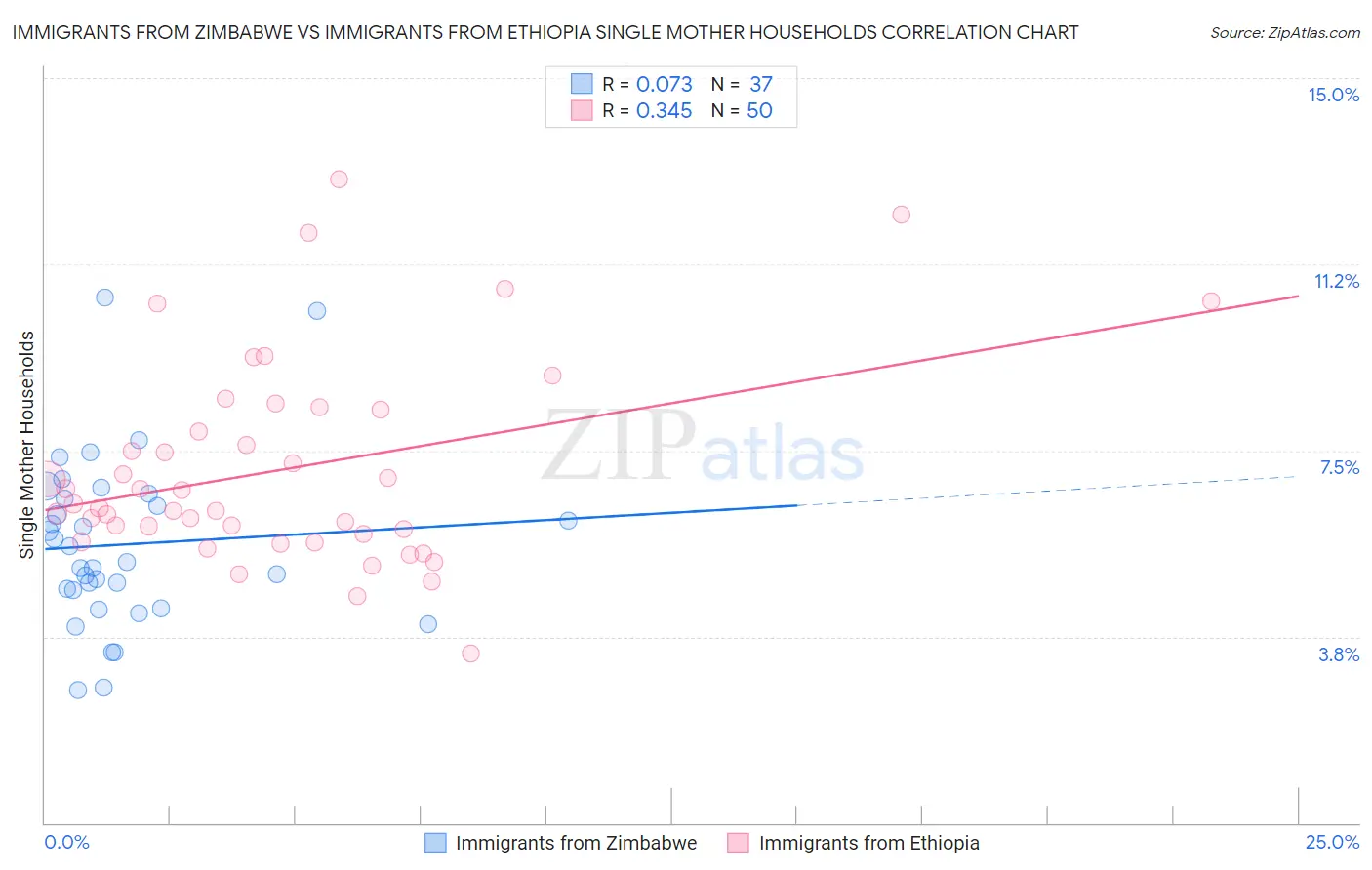 Immigrants from Zimbabwe vs Immigrants from Ethiopia Single Mother Households