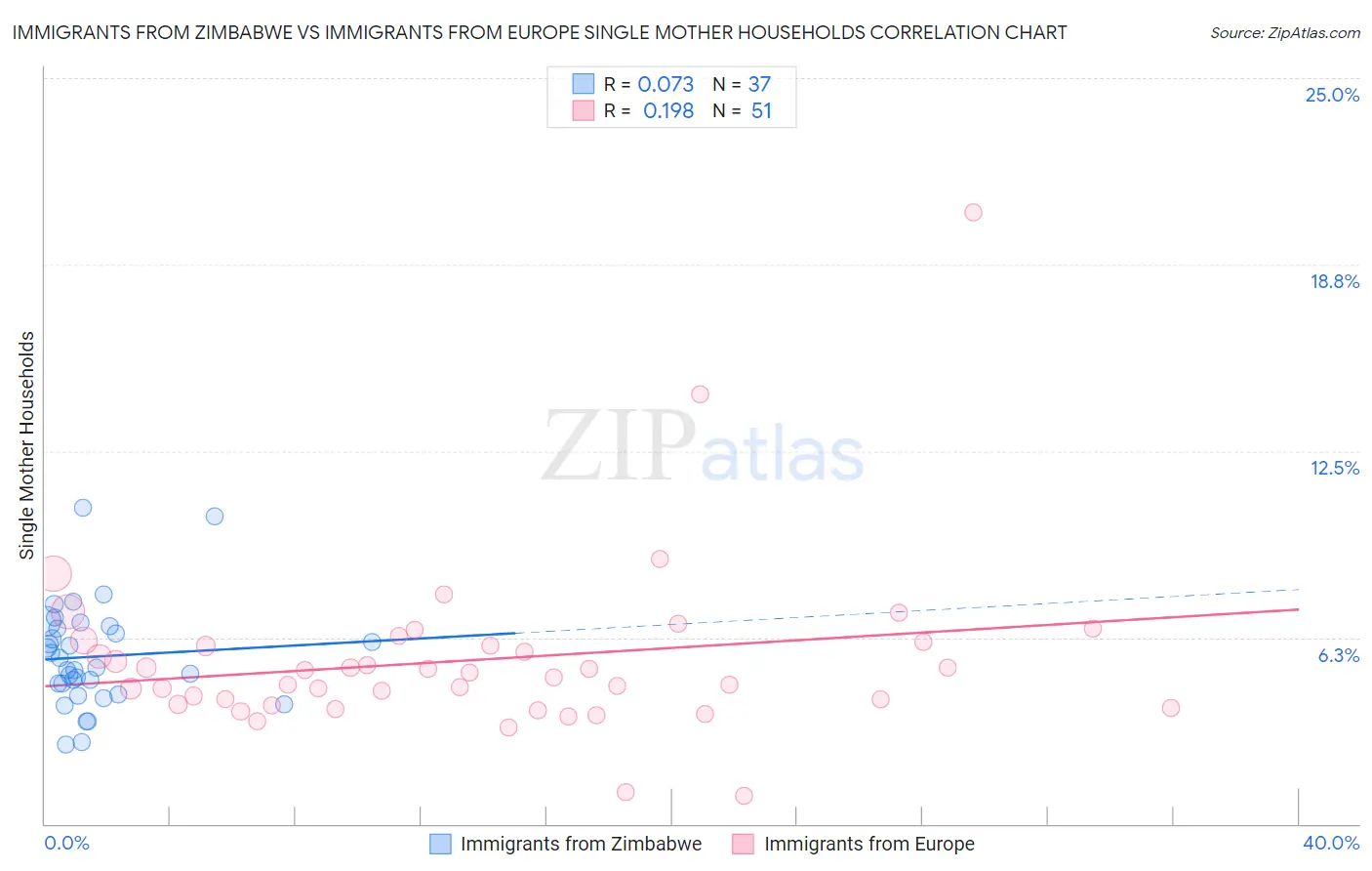 Immigrants from Zimbabwe vs Immigrants from Europe Single Mother Households