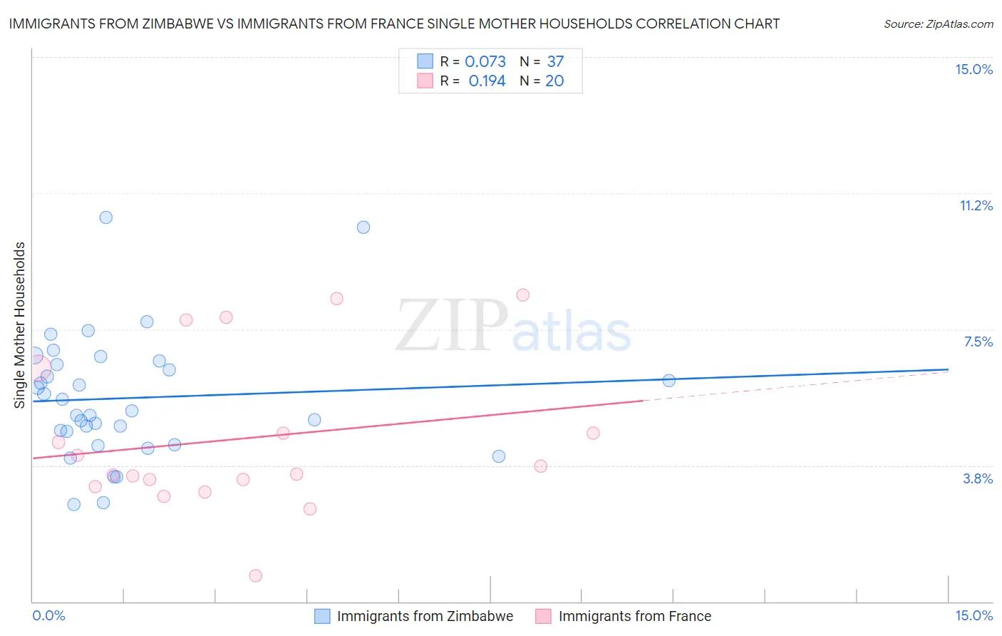 Immigrants from Zimbabwe vs Immigrants from France Single Mother Households
