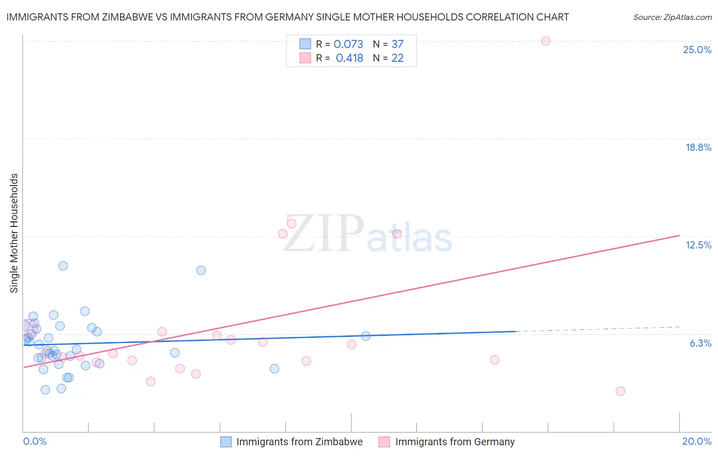 Immigrants from Zimbabwe vs Immigrants from Germany Single Mother Households