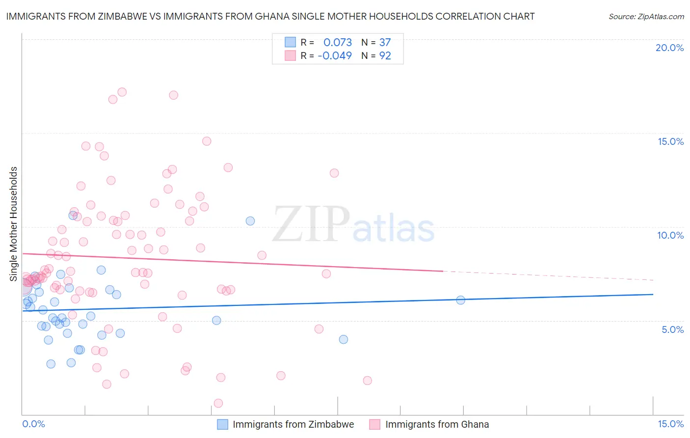 Immigrants from Zimbabwe vs Immigrants from Ghana Single Mother Households