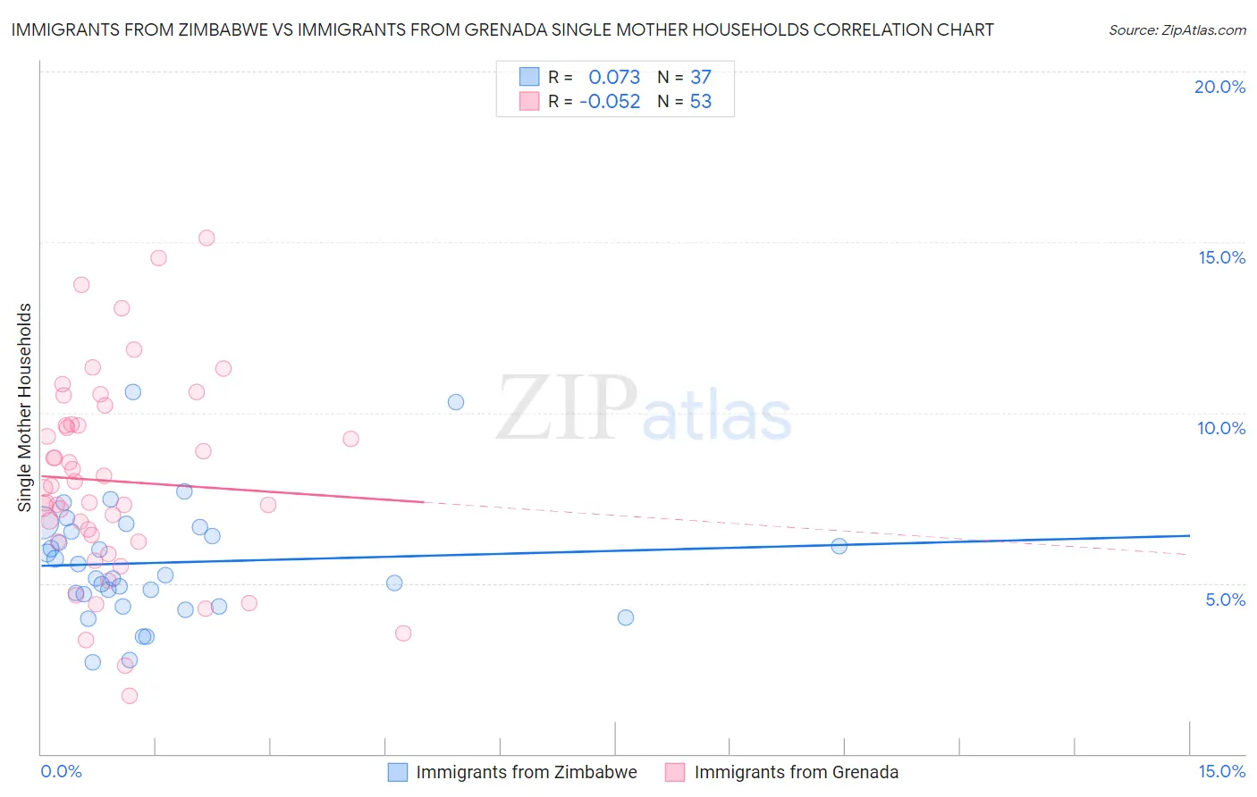 Immigrants from Zimbabwe vs Immigrants from Grenada Single Mother Households