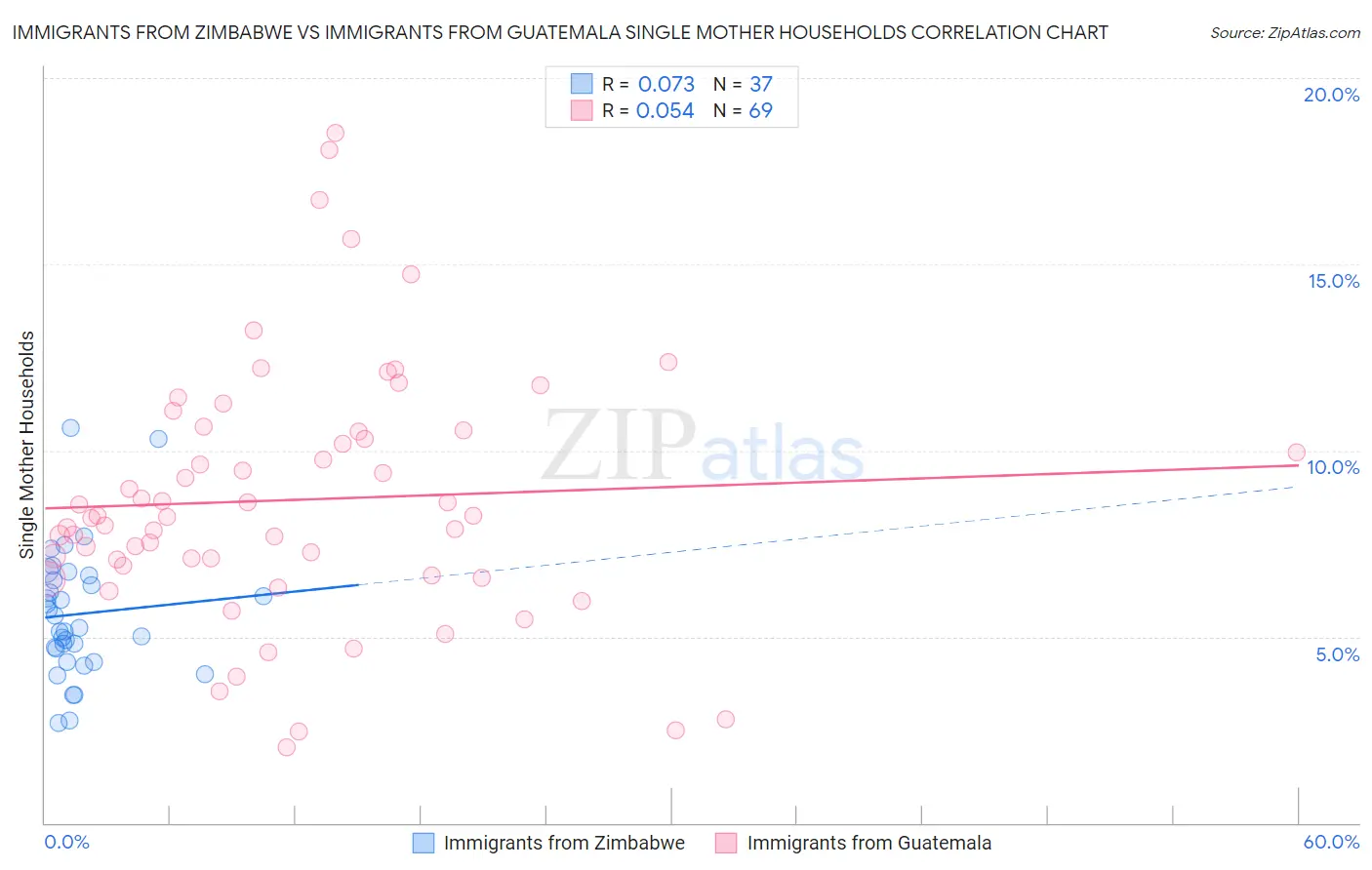 Immigrants from Zimbabwe vs Immigrants from Guatemala Single Mother Households