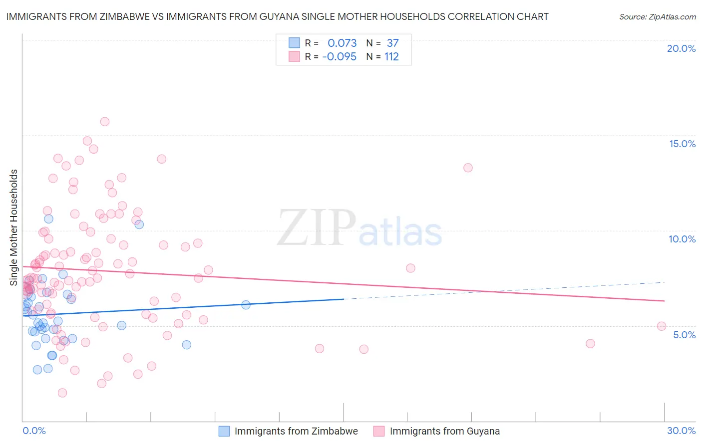 Immigrants from Zimbabwe vs Immigrants from Guyana Single Mother Households