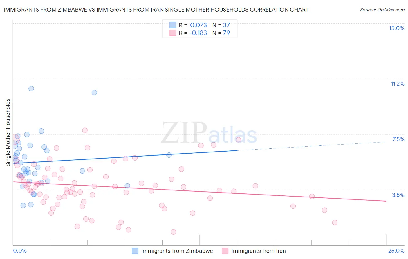 Immigrants from Zimbabwe vs Immigrants from Iran Single Mother Households