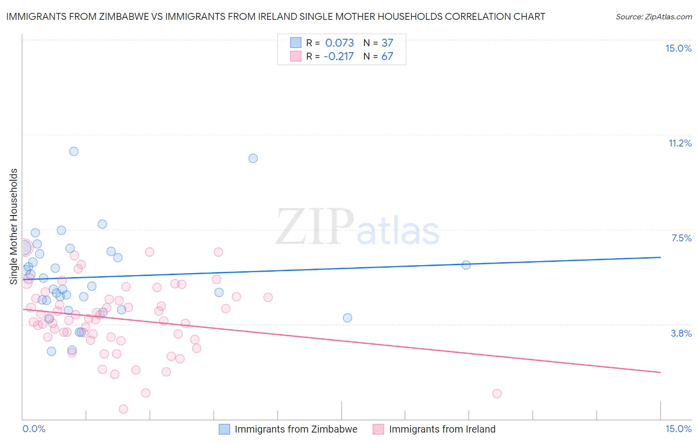 Immigrants from Zimbabwe vs Immigrants from Ireland Single Mother Households