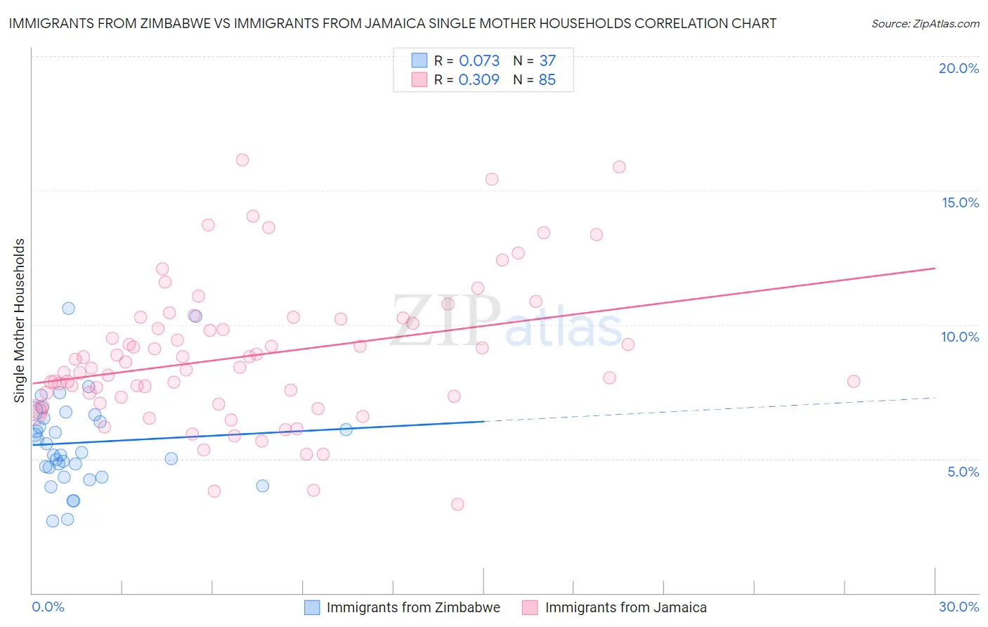 Immigrants from Zimbabwe vs Immigrants from Jamaica Single Mother Households